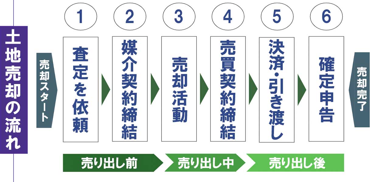 売却図